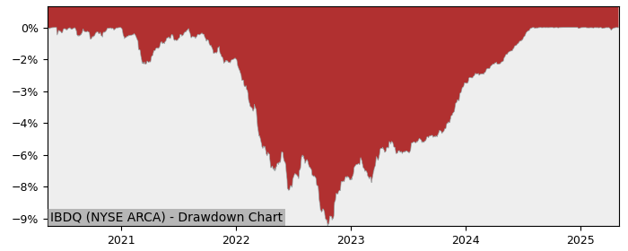 5 Year Drawdown / Underwater Chart for (IBDQ) iShares iBonds Dec - Performance 5.5% in 12m